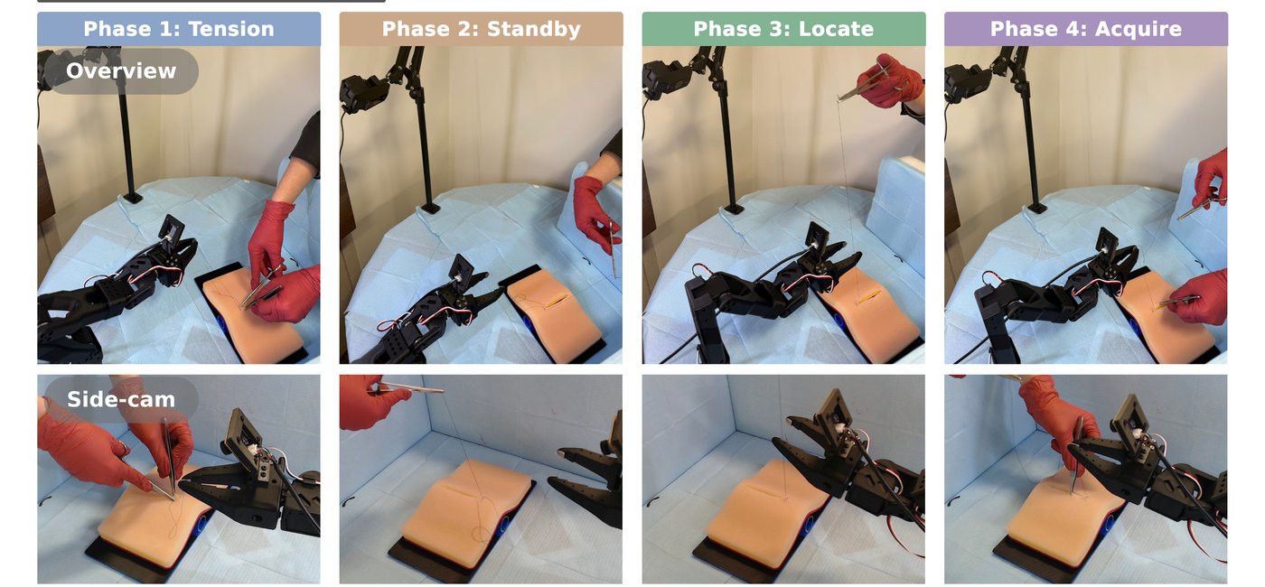 Figure from the paper: imitation-learning robot policies evaluated on suture following